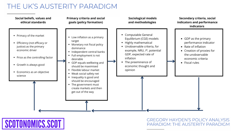 UK Austerity Framework